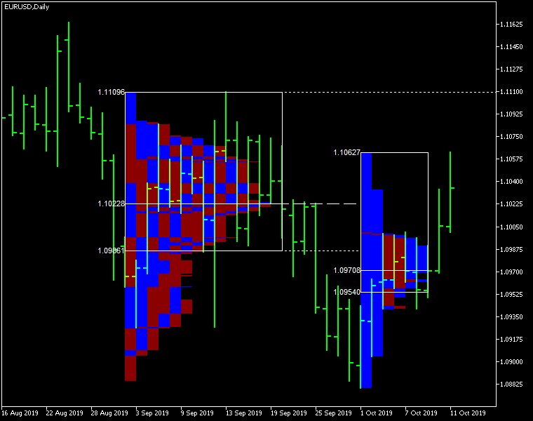 Market Profile with bullish and bearish coloring of the time-price opportunities (TPO)