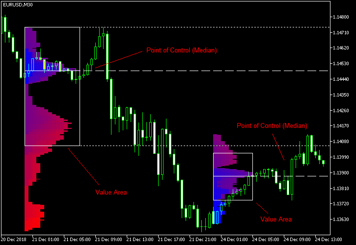 Market Profile Indicator Example MetaTrader Chart