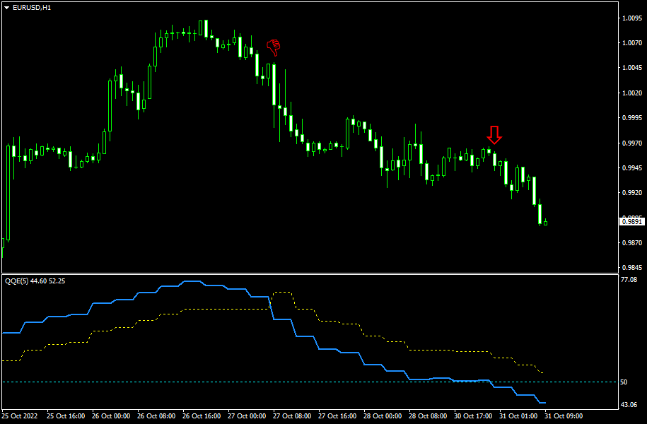QQE Indicator - Multi-Timeframe Example with Arrows