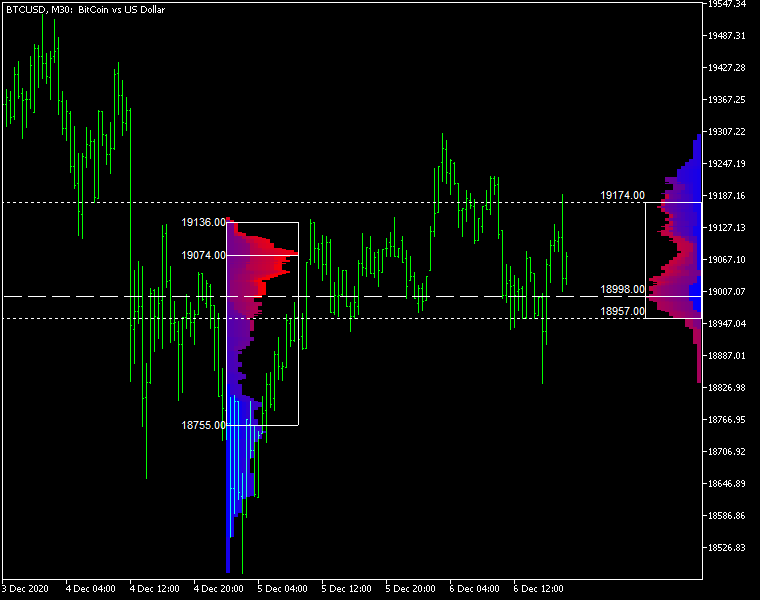 Market Profile with the current trading session's profile drawn from right to left without obscuring the actual chart
