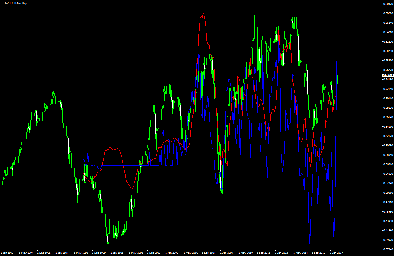 Nzd Dairy Correlation Not!    That Simple - 