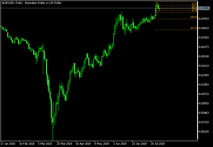 AUD / USD-截至2020年7月25日的斐波纳契回撤水平