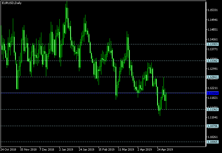 Weekly Forex Technical Analysis May 6 May 10 2019 - 