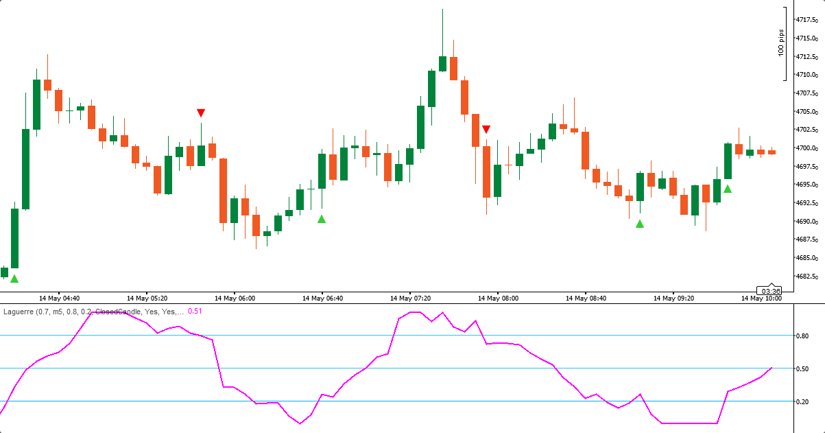 Индикатор Laguerre, пример графика в cTrader