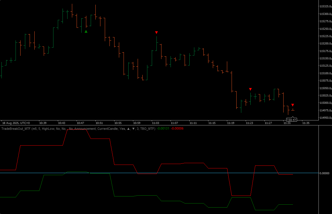 TradeBreakOut Indicator MTF Example Chart in cTrader
