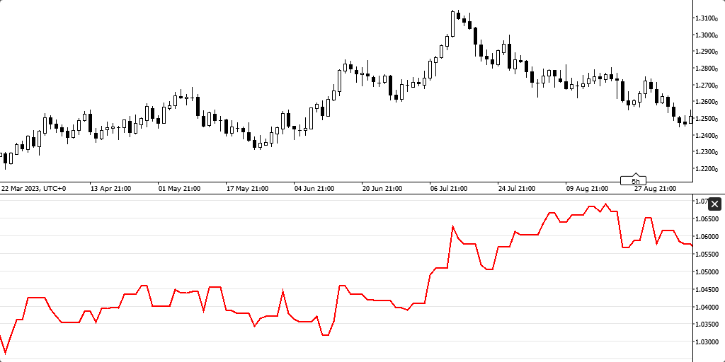 Индекс отрицательного объема — скачать бесплатный индикатор ИОО для cTrader