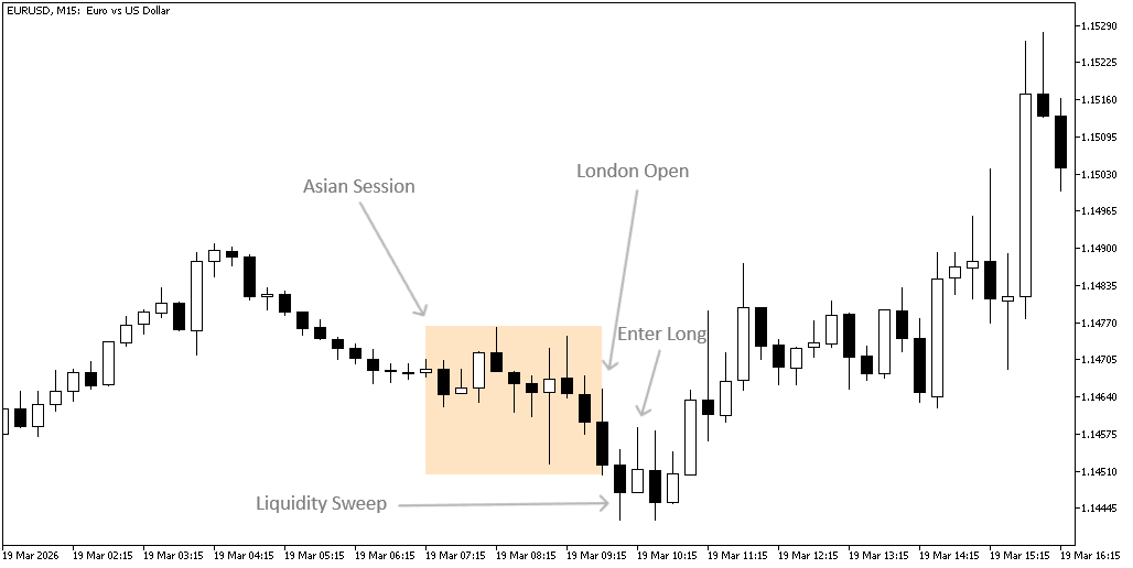 London Session Killzone Strategy - Long Entry Example