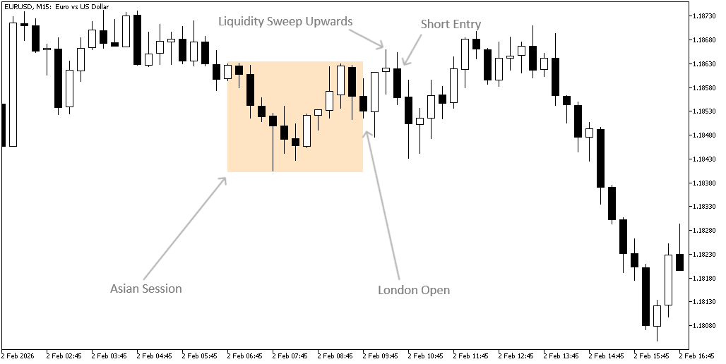London Session Killzone Strategy - Short Entry Example