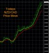 8-1-2022 NZDCAD Chart.jpg