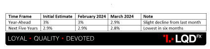 USD - Prelim UoM Inflation Expectations.png