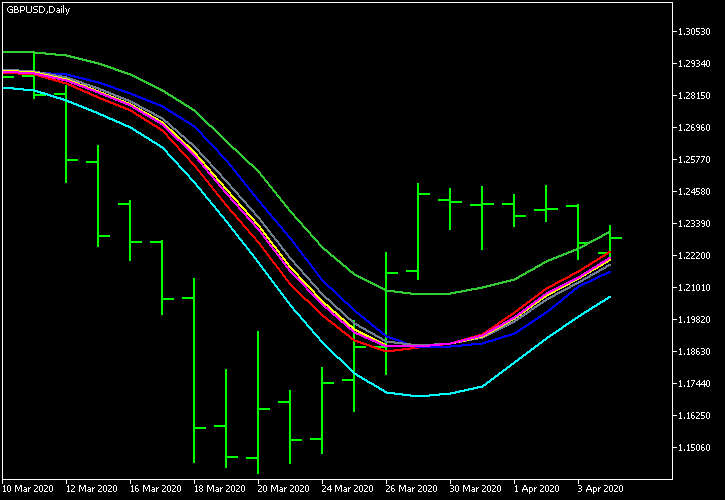 Moving Average - Applied Price Differences