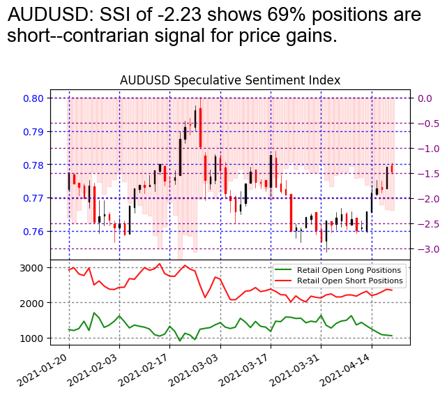 FXCM - Sentiment History Chart Example