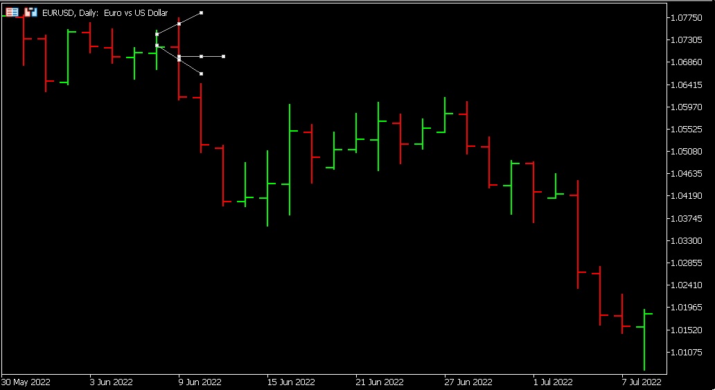 The same broadening top chart pattern on the daily timeframe