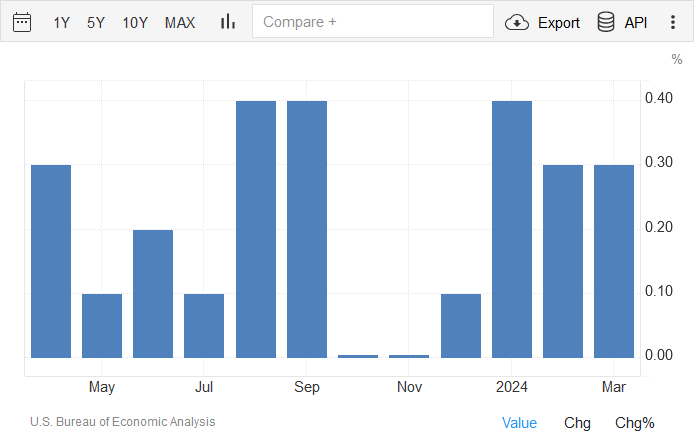 Trading Economics - مخطط التقويم التاريخي لعام 2024