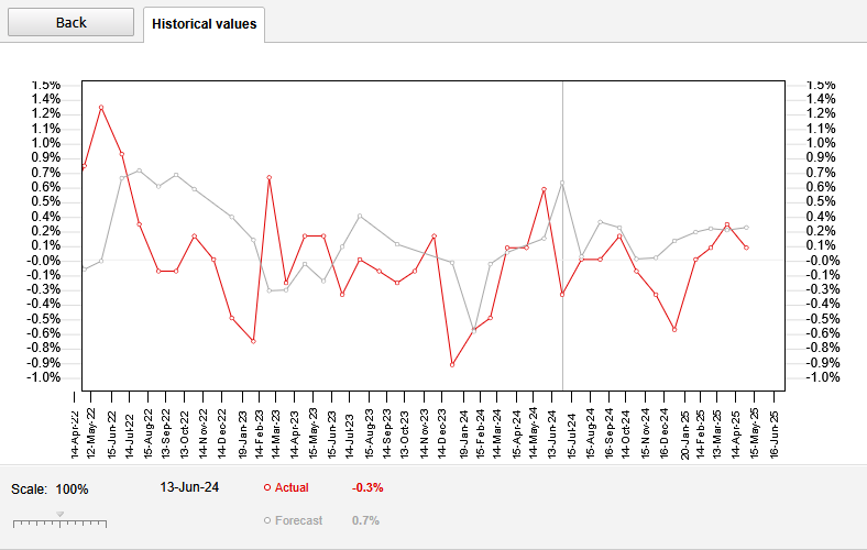 Dukascopy - 2025 年日历历史图表