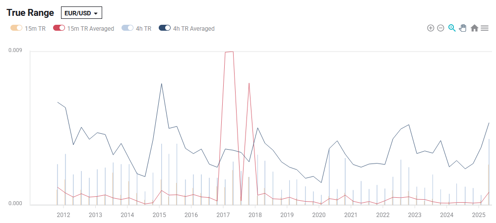 FXStreet - 真实波幅图表