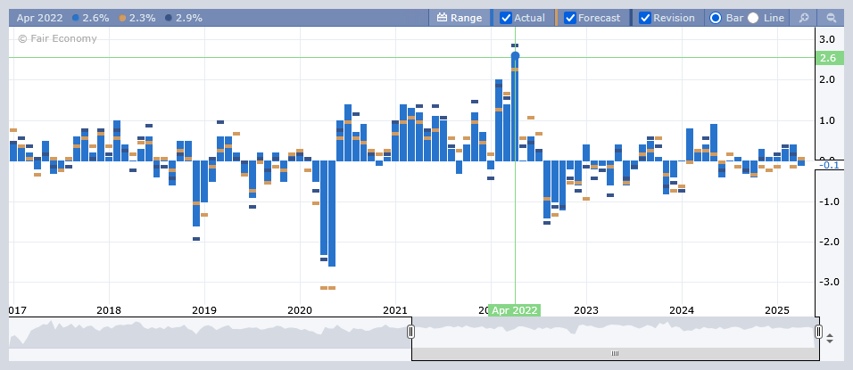 Forex Factory - 2025 年日历历史图表