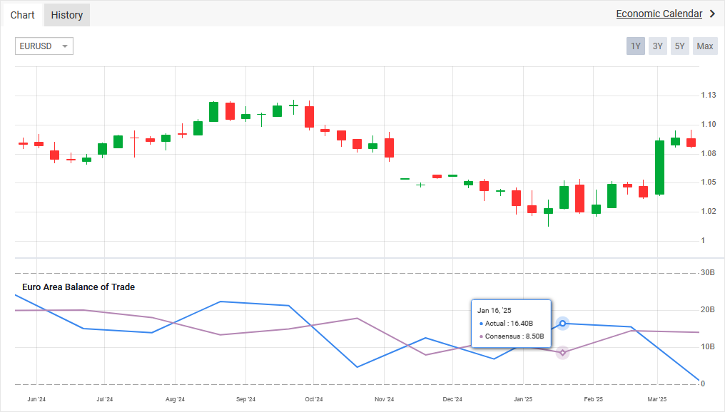 Myfxbook - 2025 年日历历史图表