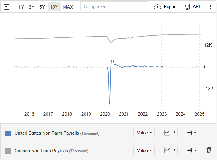 Trading Economics 日历 - 美国非农就业人数与加拿大就业人数变化的历史图表对比