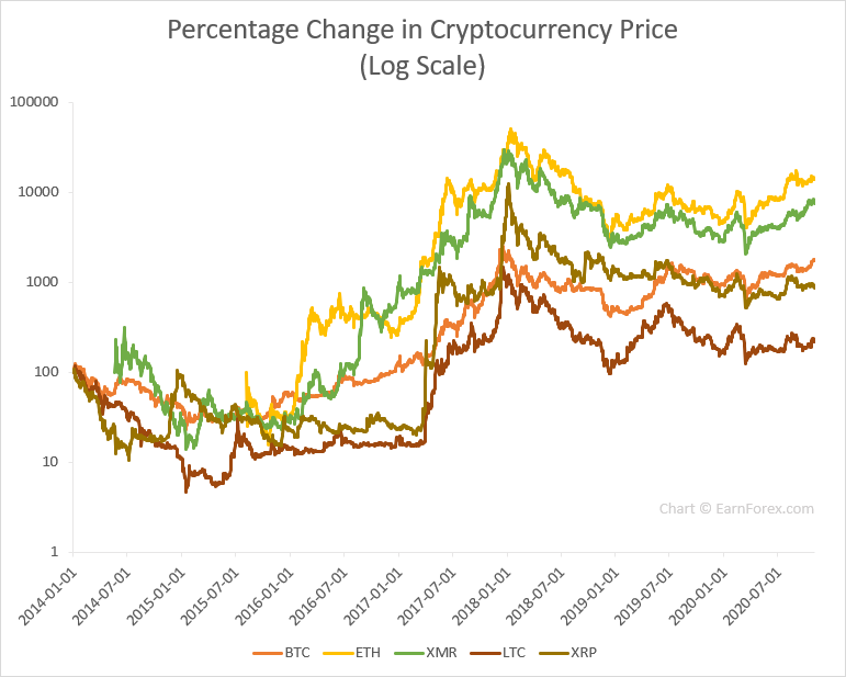 forex which cryptocurrencies require the most margin