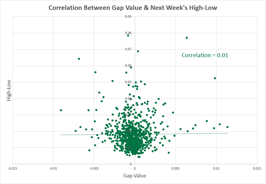 AUD/USD — корреляция между диапазоном максимума-минимума и показателями следующей недели