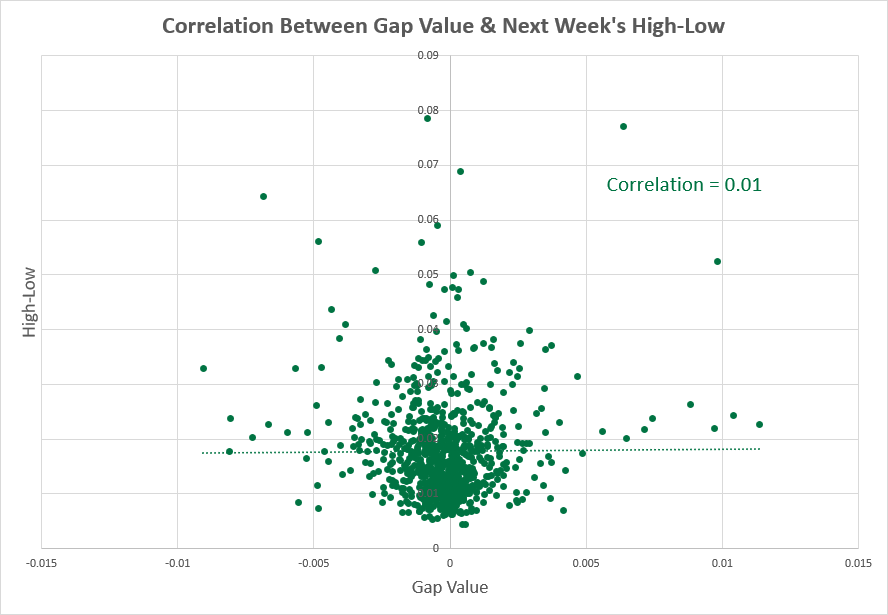 AUD/USD - high-low range vs. next week correlation