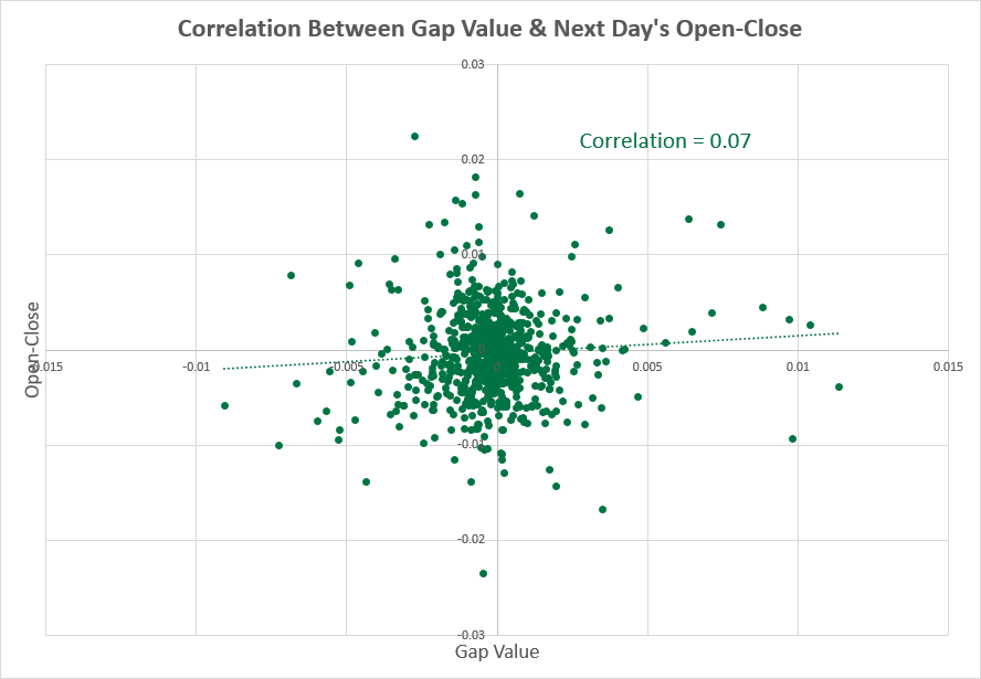 AUD/USD — корреляция между размером разрыва и показателями следующего дня