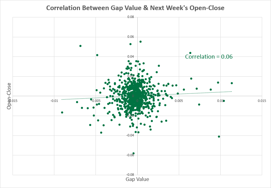 AUD/USD — корреляция между размером разрыва и показателями следующей недели