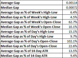 AUD/USD - average and median weekly gap values and ratios