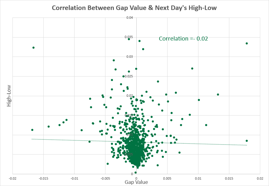 EUR/USD - high-low range vs. next day correlation