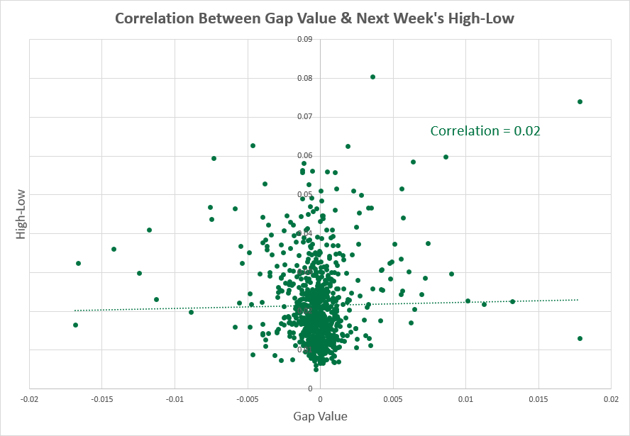 EUR/USD - корреляция между диапазоном максимума-минимума и показателями на следующей неделе
