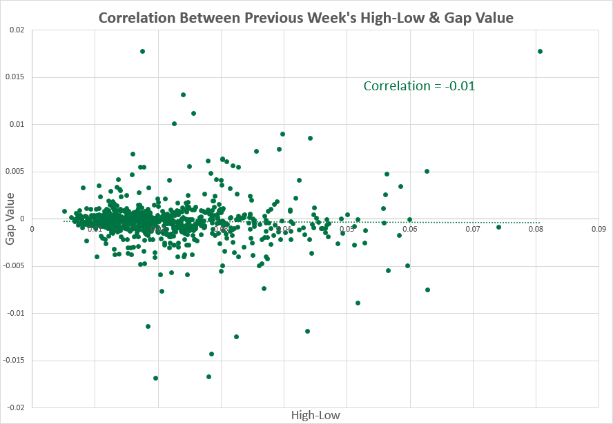 EUR/USD - корреляция между показателями предыдущей недели и диапазоном максмума-минимума