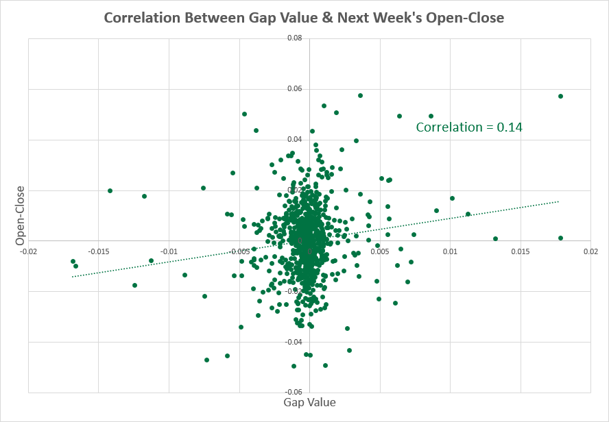 EUR/USD - корреляция между размером разрыва и показателями следующей недели.