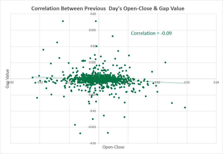 EUR/USD - previous day vs. gap size correlation