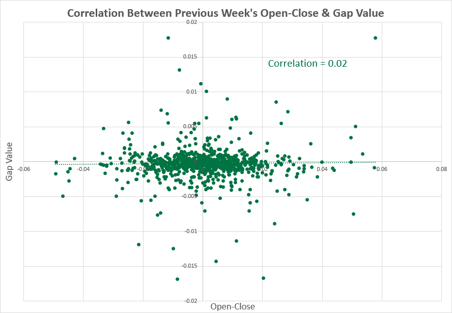 EUR/USD - previous week vs. gap size correlation
