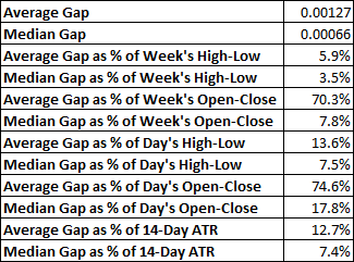 EUR/USD - average and median weekly gap values and ratios