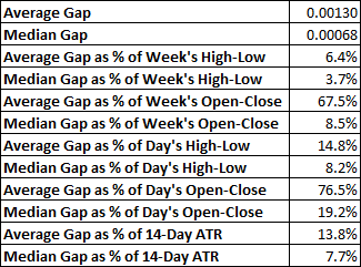 EUR/USD - average and median weekly gap values and ratios
