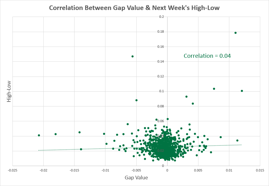 GBP/USD - high-low range vs. next week correlation