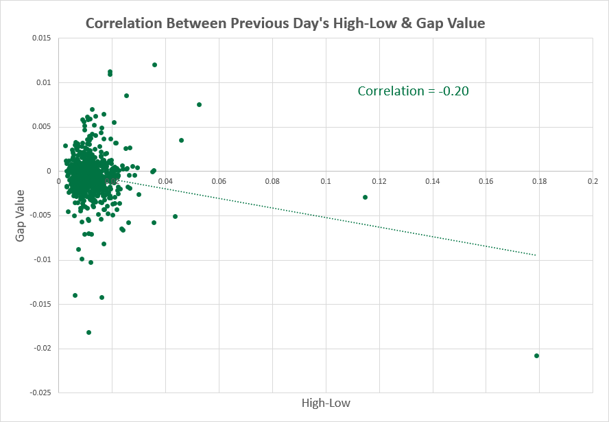 GBP/USD — корреляция между показателями предыдущего дня и диапазоном максимума-минимума