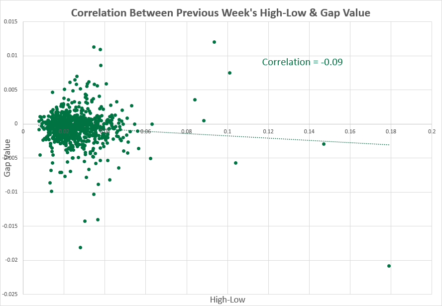 GBP/USD - previous week vs. high-low range correlation