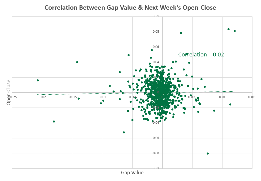 GBP/USD — корреляция между размером разрыва и показателями следующей недели
