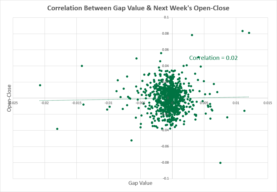 GBP/USD - gap size vs. next week correlation