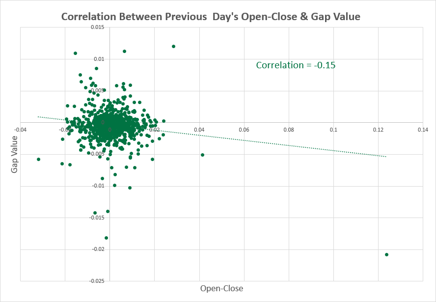 GBP/USD — корреляция между показателями предыдущего дня и размером разрыва