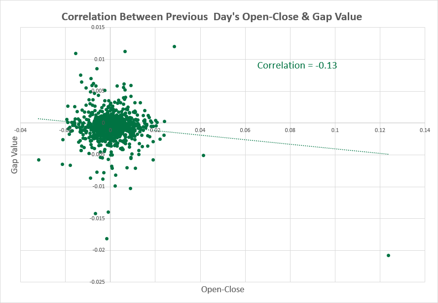 GBP/USD - previous day vs. gap size correlation