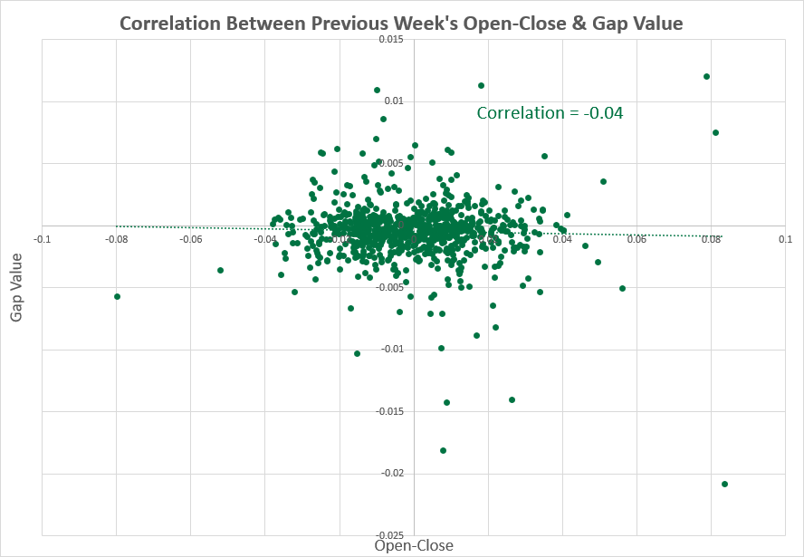 GBP/USD — корреляция между показателями предыдущей недели и размером разрыва