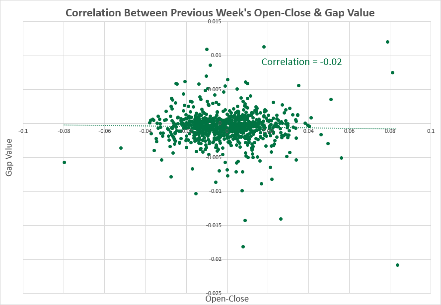 GBP/USD - previous week vs. gap size correlation