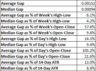 GBP/USD - average and median weekly gap values and ratios