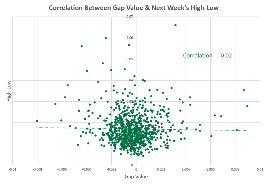 NZD/USD — корреляция между диапазоном максимума-минимума и показателями следующей недели