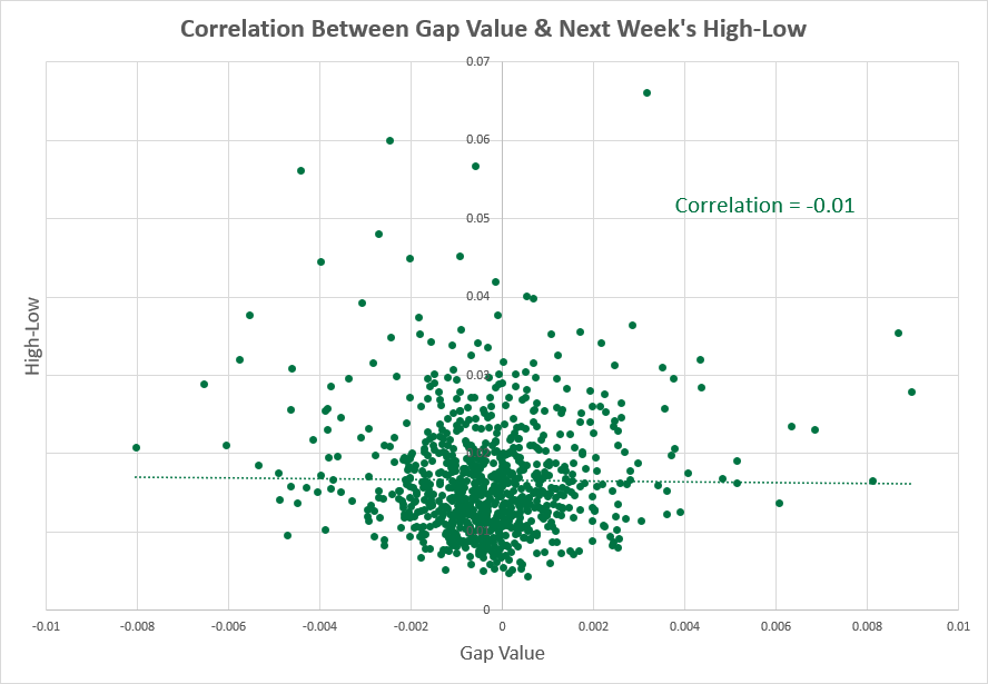 NZD/USD - high-low range vs. next week correlation