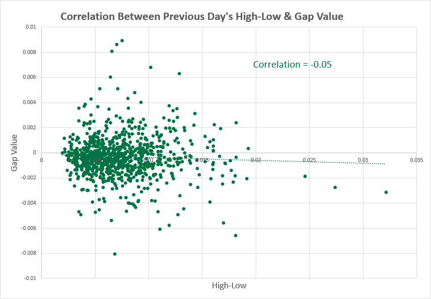 NZD/USD - previous day vs. high-low range correlation